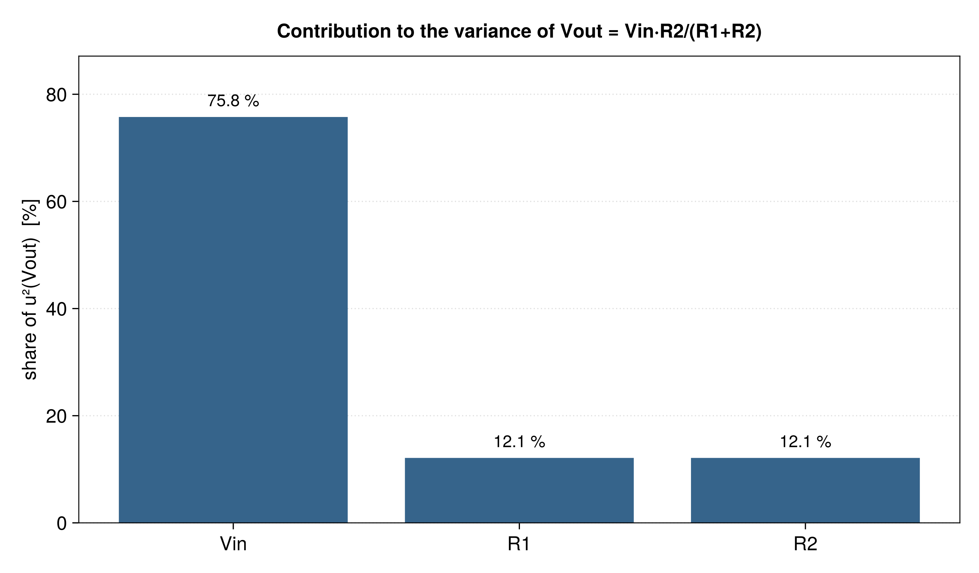 Share of each source in the variance of a voltage divider's output