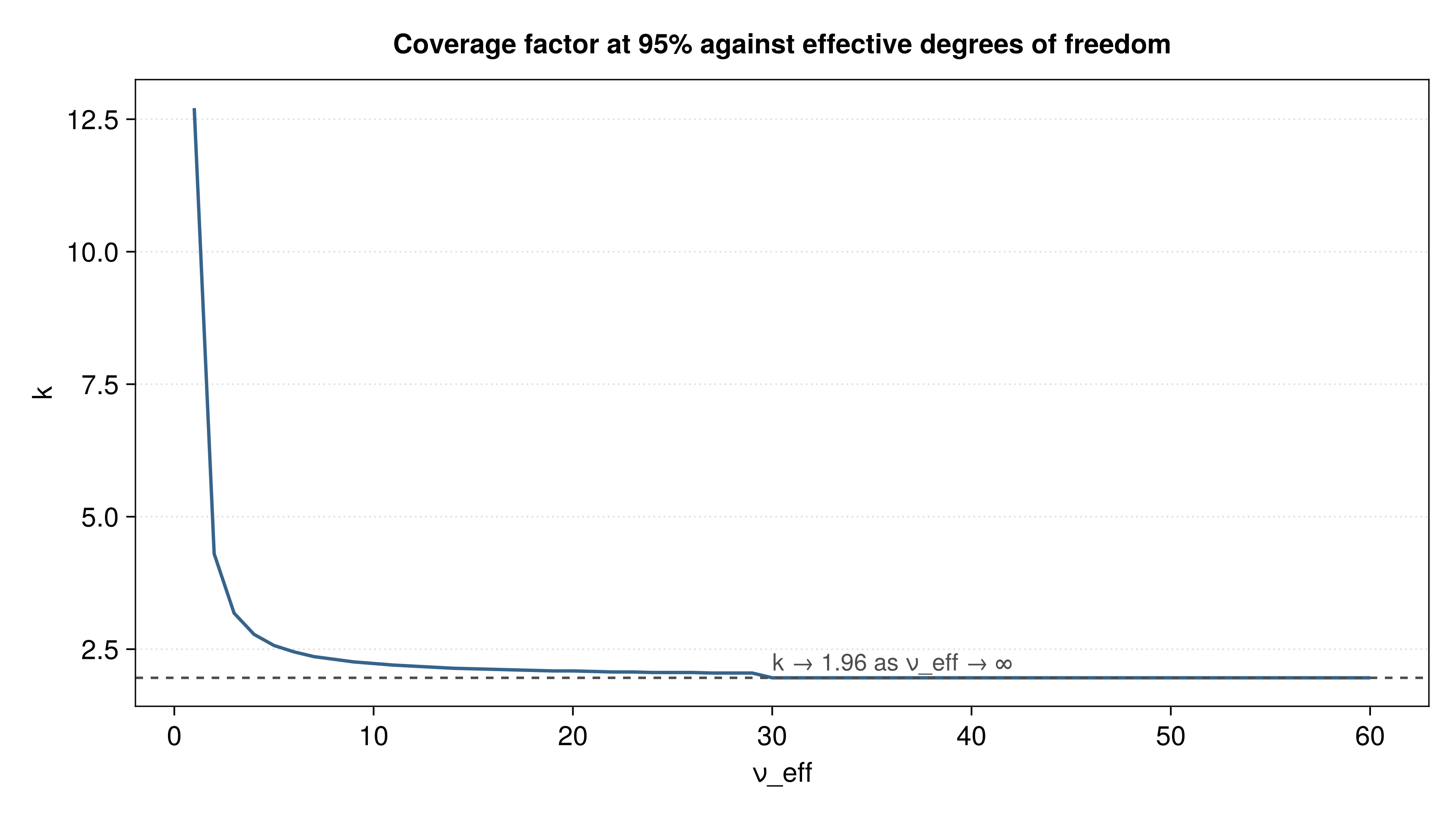 Coverage factor at 95% against effective degrees of freedom