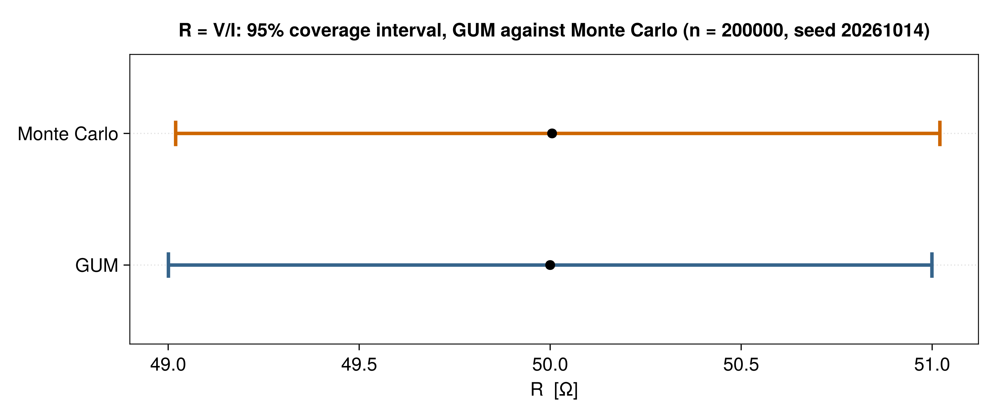 GUM and Monte Carlo coverage intervals for R = V/I
