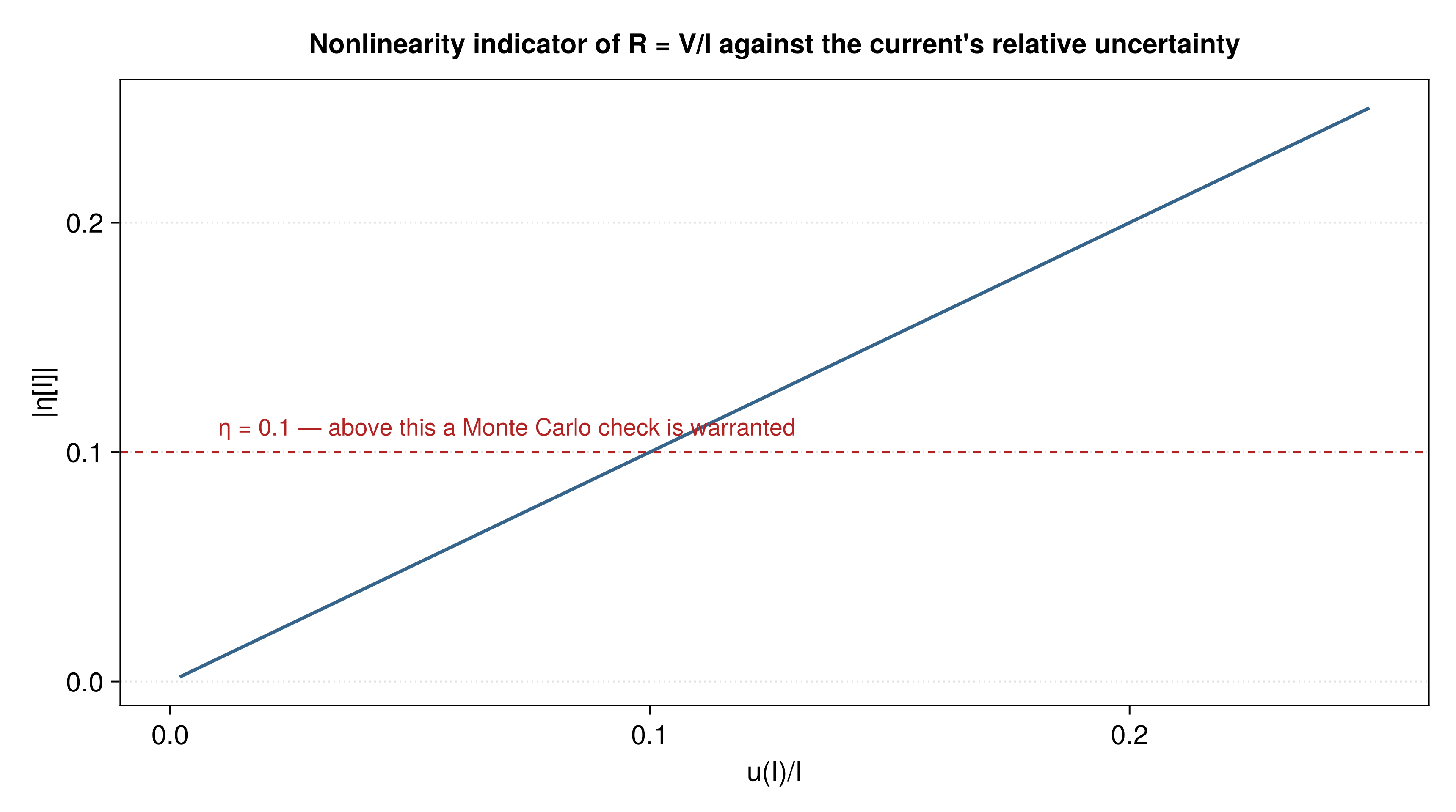 Nonlinearity indicator of R = V/I against u(I)/I, with the 0.1 threshold