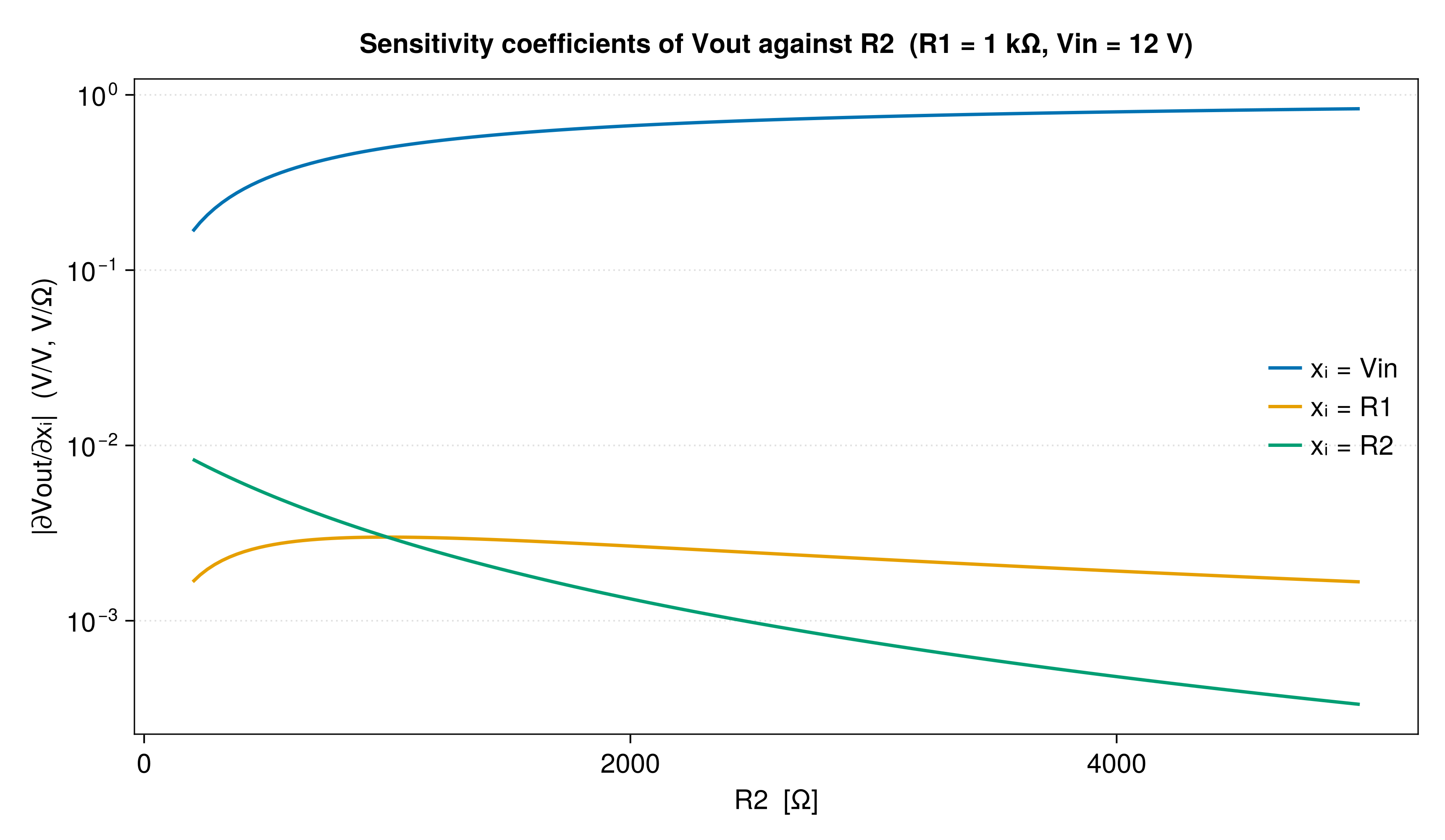Sensitivity coefficients of the divider output against R2, logarithmic